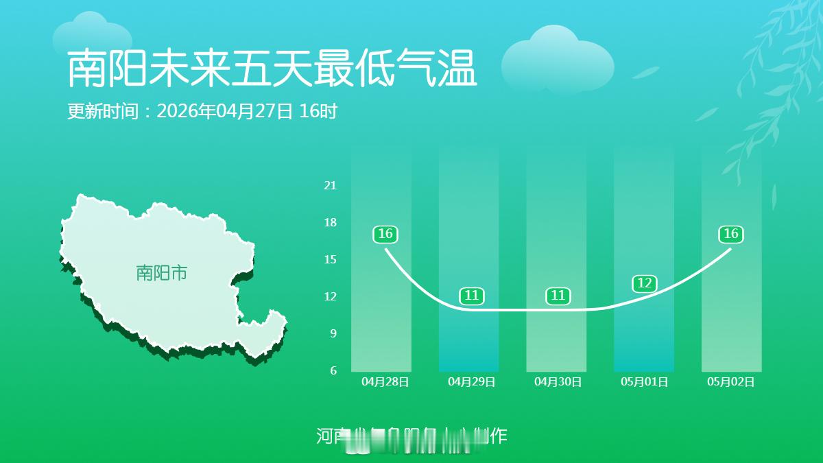 十八地市未来五天最低气温 早晚仍有凉意，特别是29和30日，最低气温在10℃上下