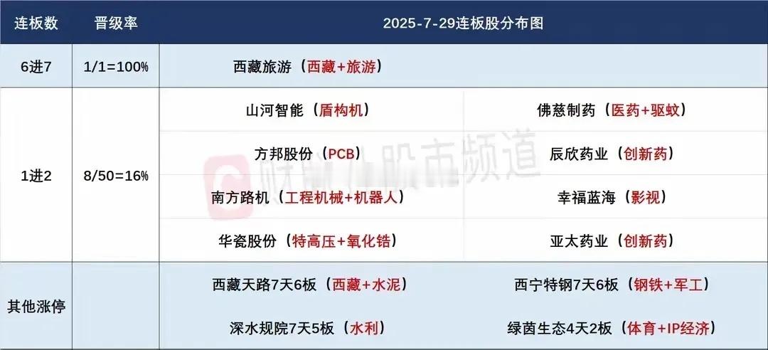 7月30日盘前预案：板块轮动持续，短线思路更多的切换到热门方向趋势股！1、现在这