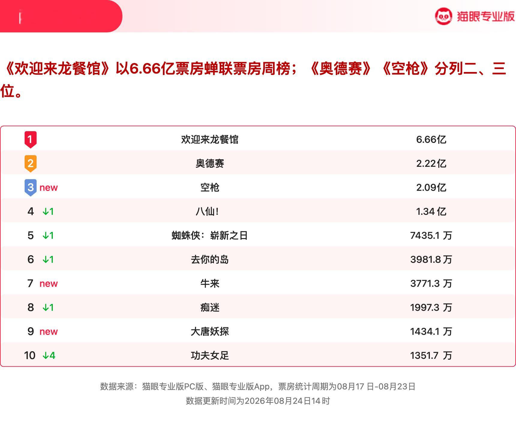 欢迎来龙餐馆蝉联票房周冠 猫眼专业版2026年第33周电影周报发布📒：周票房1
