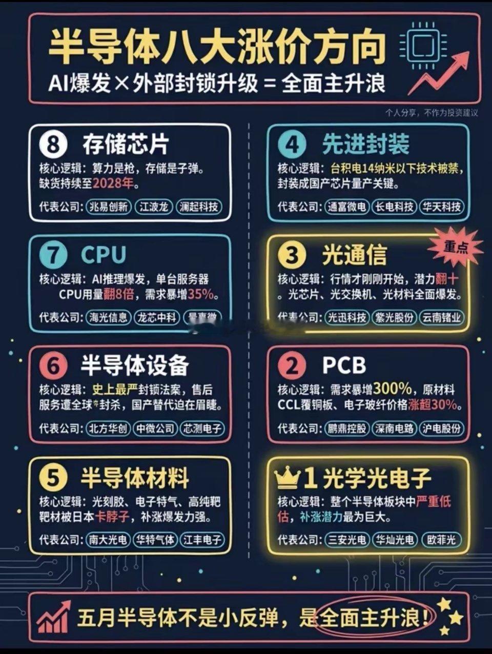 AI爆发+国产替代！半导体八大涨价方向，散户一眼看懂！五月半导体行情彻底明朗！这