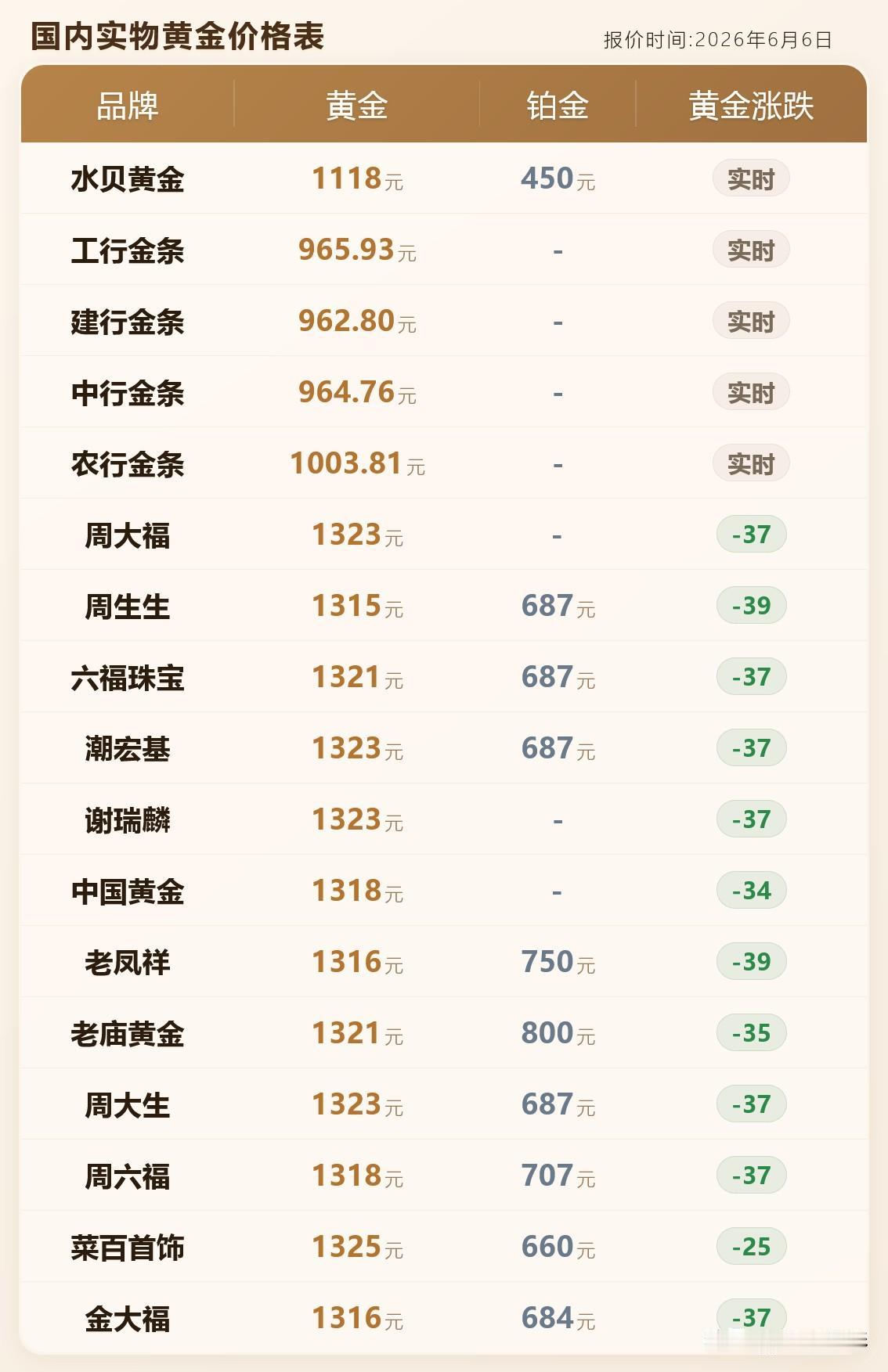 金饰品报价！各品牌黄金首饰价格分别为多少钱一克？以及消息面分析！

2026年6