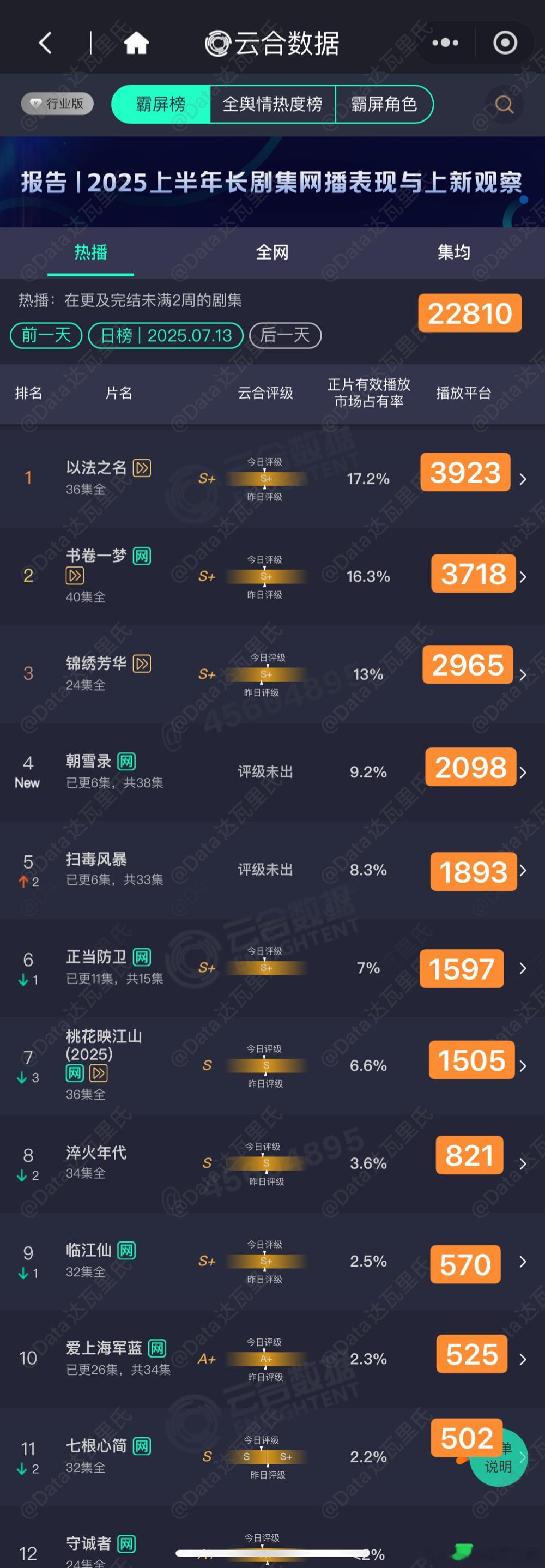 7.13云合估值，粗略估，以猫儿为准朝雪录 首播2098万高开以法之名 3923