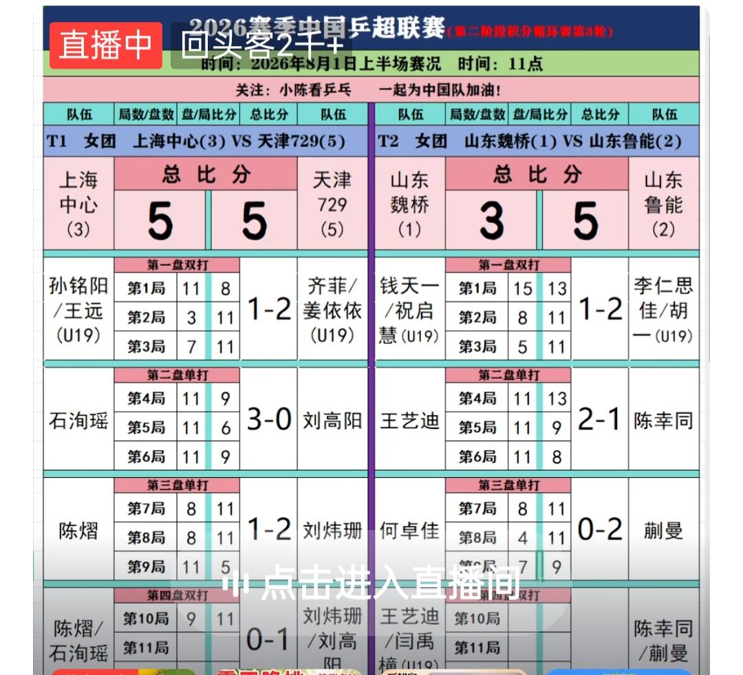 蒯曼昨天3:0击败魏璟茗，今天又3:0击败何卓佳！前些天讥讽蒯曼的黑子粉，脸是否