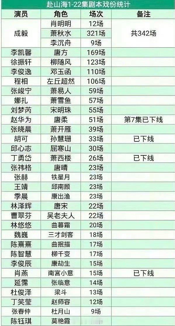 赴山海除名李凯馨网传赴山海前22集主演戏份，李凯馨169场 ，比女一娜扎还多接近