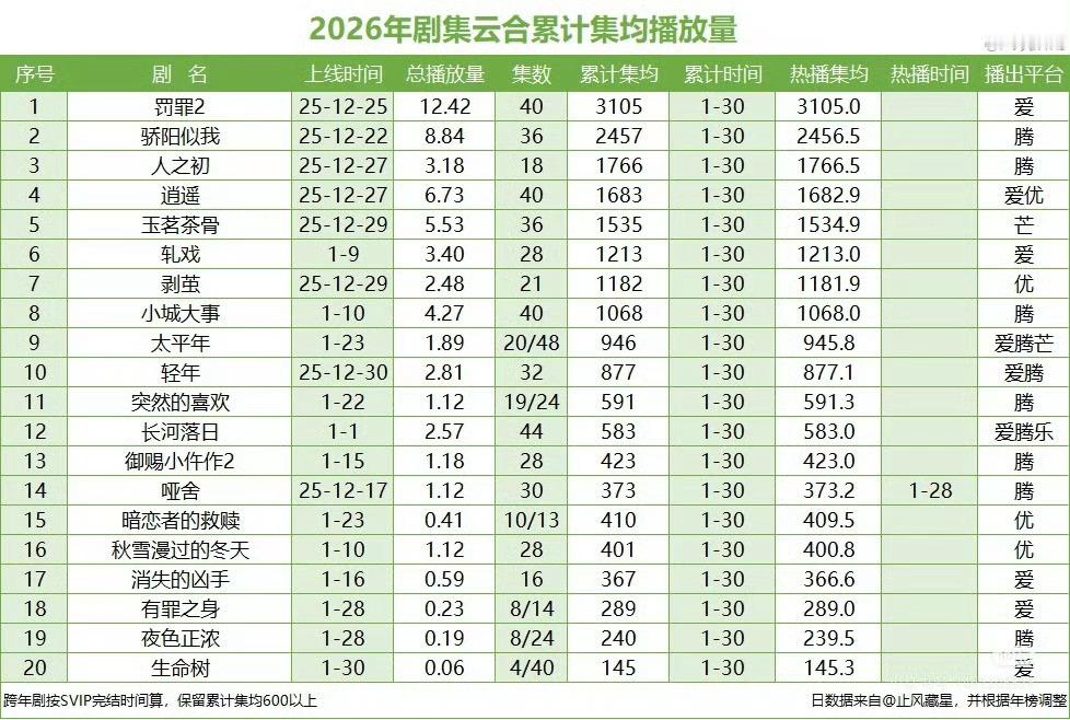不知不觉，云合播放量才刚刚破千万德塔文不破2，v榜不破9，拉新年榜上不了，百指仅