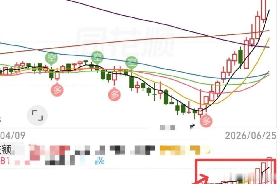 今天跟大家拆解一个多数散户都搞不清的核心知识点——底部放量，每次看到很多朋友完全
