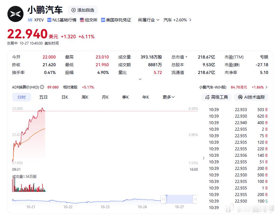 小鹏的美股市值又突破了220亿了[吃惊]小鹏汽车[超话] ​​​