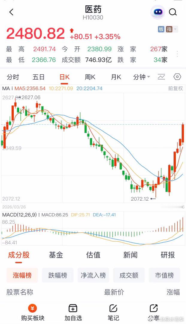 上证指数调整没有结束，个股开始分道扬镳。医药板块，食品消费持续走好。 