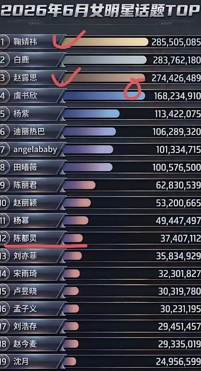 虞书欣合作的男主们云包场女星6月数据还真是出人意外啊没想到排第一的竟是被吐槽没代