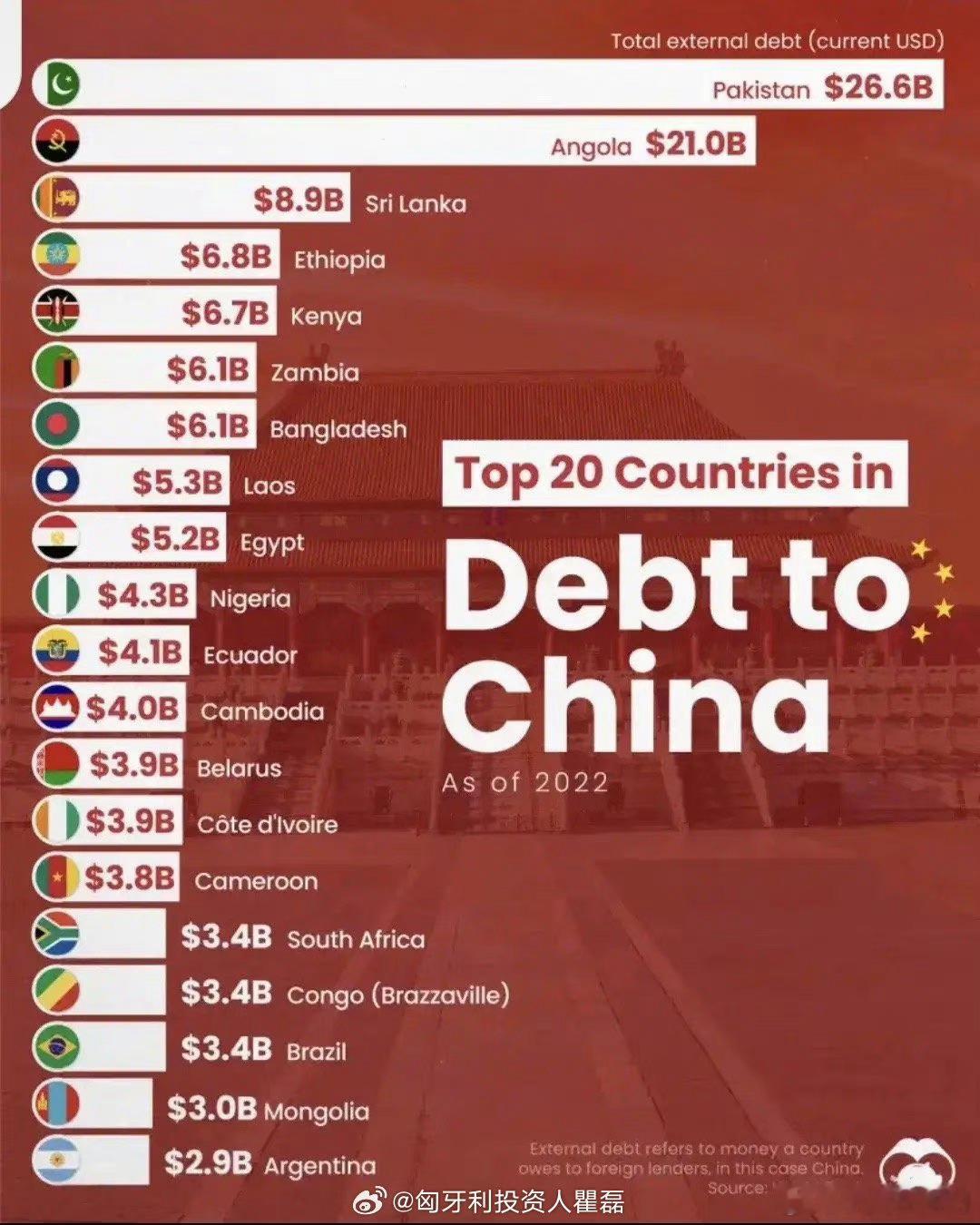 世界银行公布的欠中国贷款最多的20个国家。  ​ ​​​