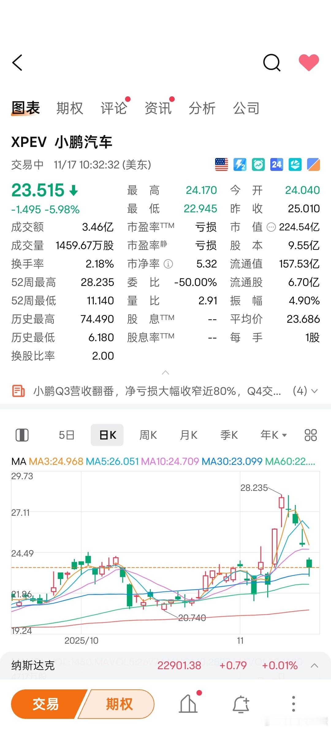 全跌回来了，哭唧唧😭😭