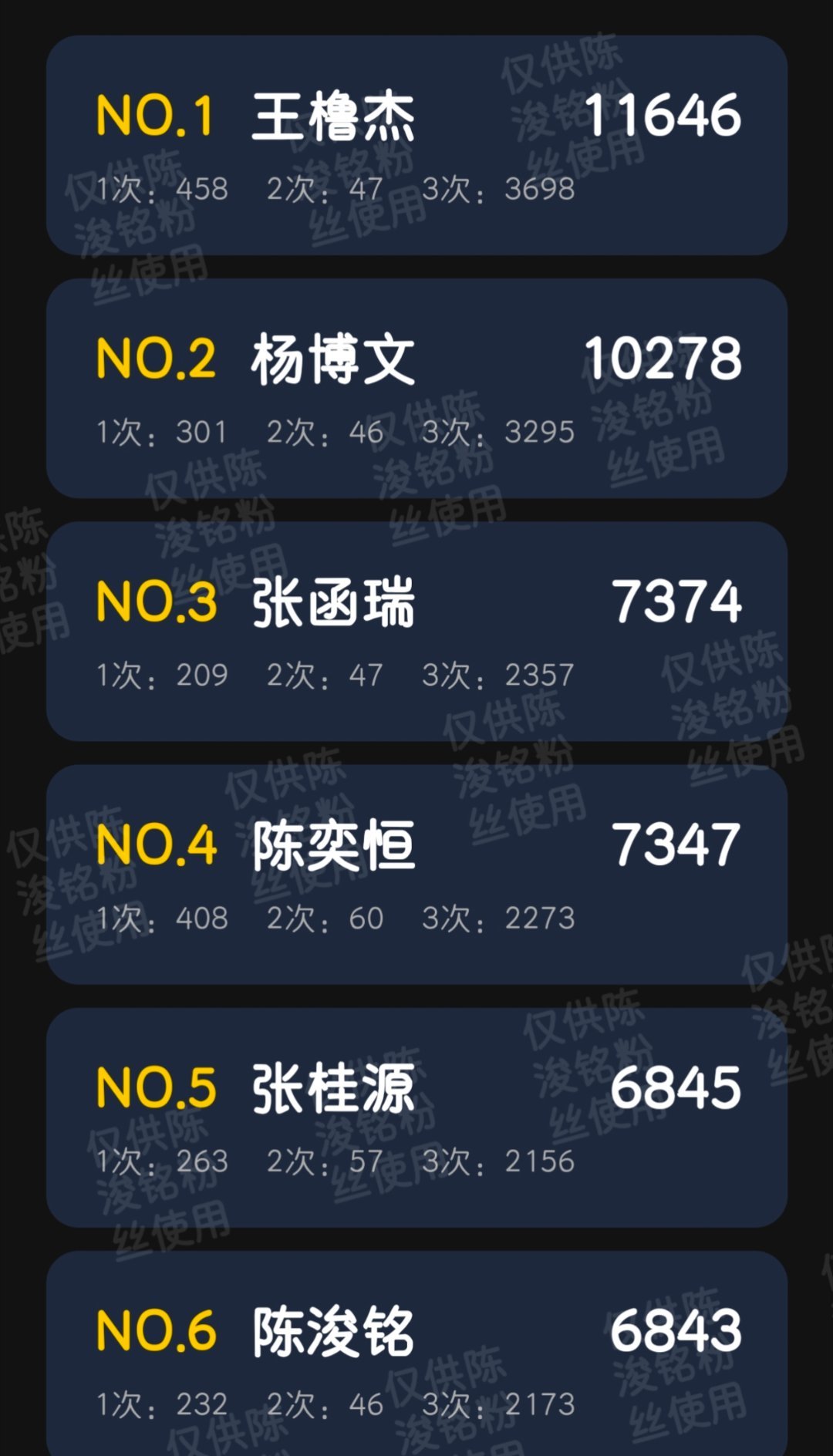 陈浚铭来人来人来人！！！看看寻艺，目前排名第六，但是和第五只差个位数啊啊啊，快超
