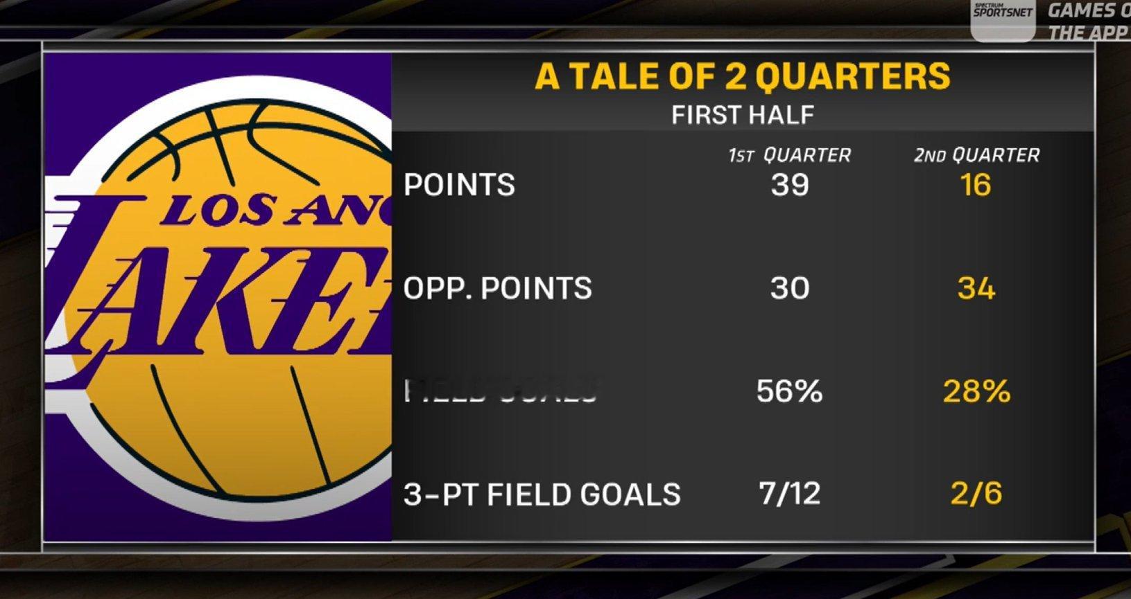 第一节 | 第二节得分：39 | 得分：16对手得分：30 | 对手得分：34投