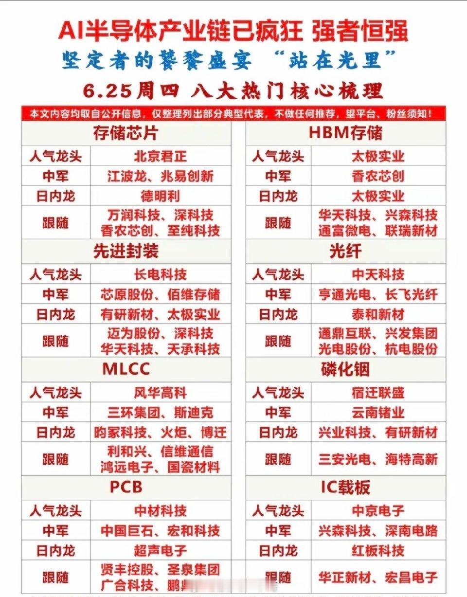 AI半导体产业链已疯狂！强者恒强！1.存储芯片、HBM存储2.先进封装、光纤3.