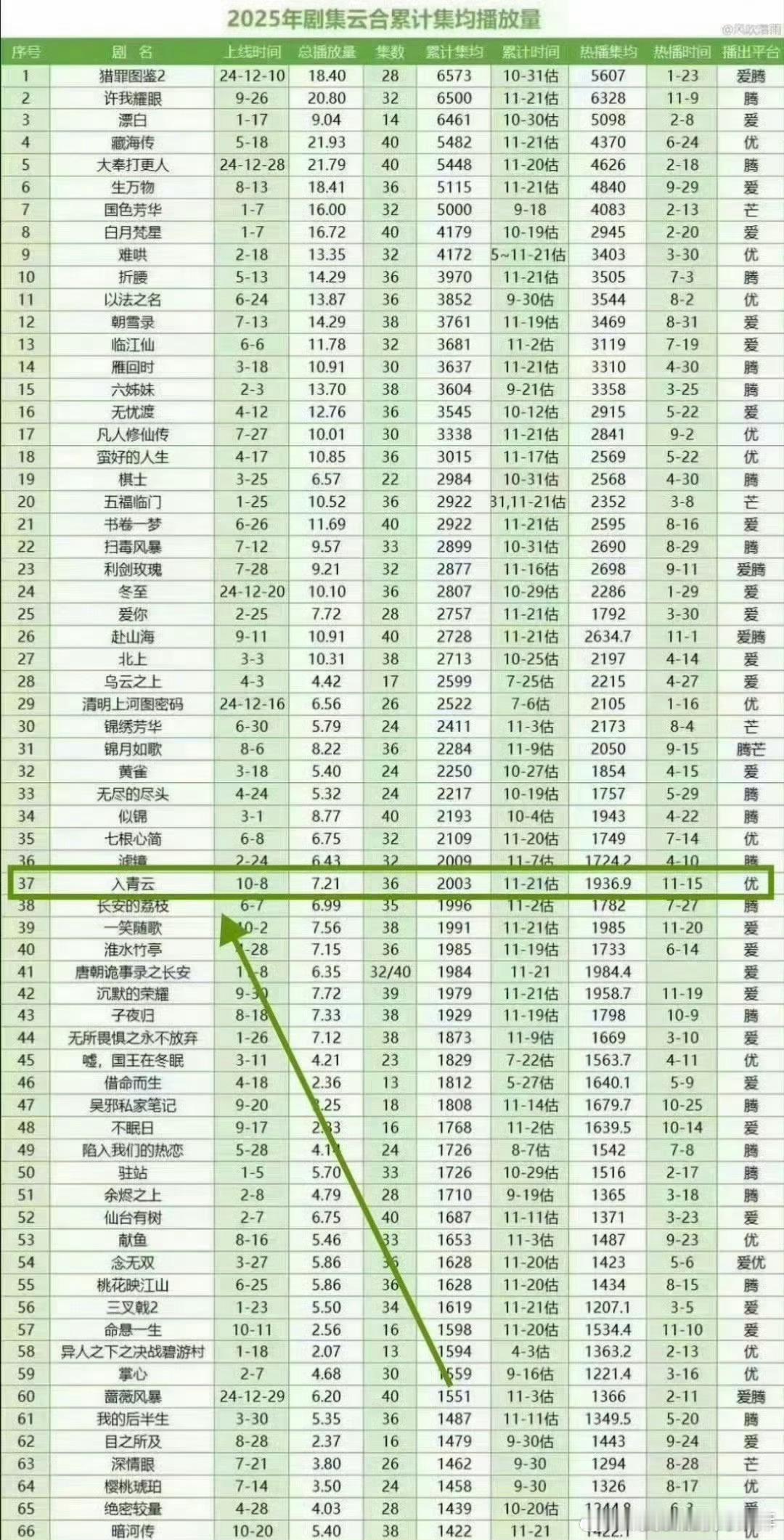 侯明昊《入青云》云合集均破2000w了，已经连续三年一番破万了👍 95扛剧生如