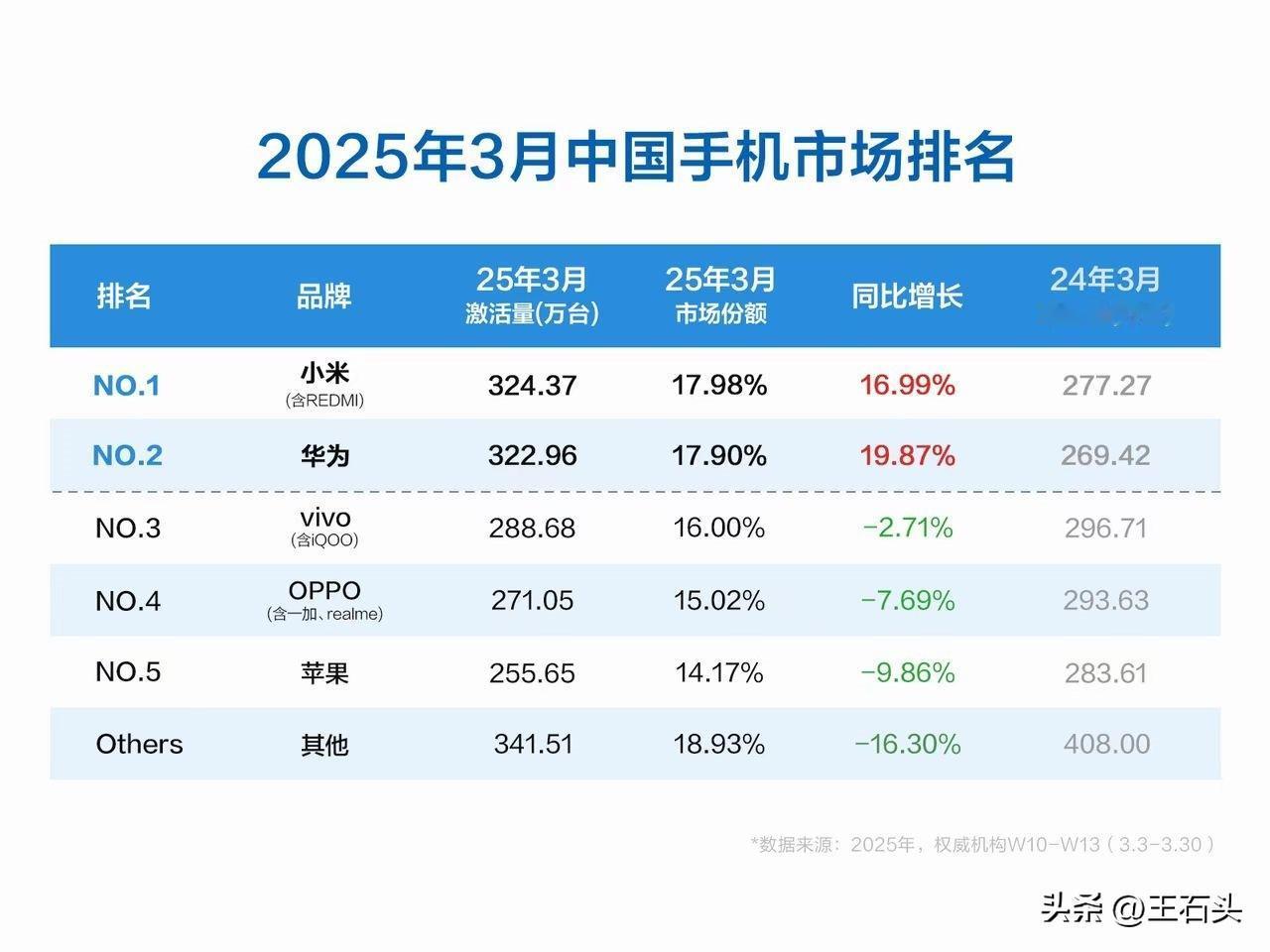 小米手机3月激活量中国第一，华为第二，只有1万多台的差距，国产双子星。