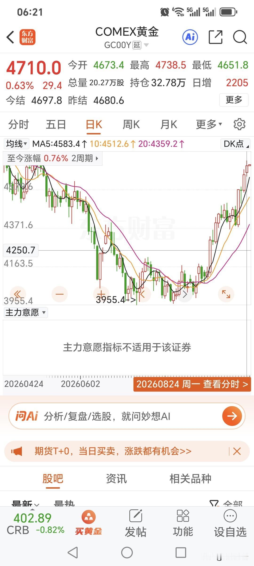 周一，
国际金价低开高走，
继续走强上涨。
昨日开盘4673.4美元，
盘中最高
