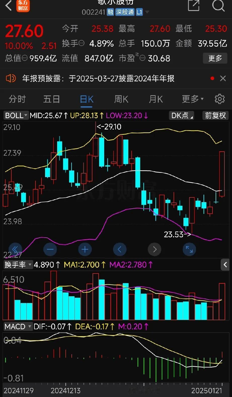 午盘点评：上证指数又一次高开低走，回踩五日均线时得到了支撑。指数表现不佳，个股同