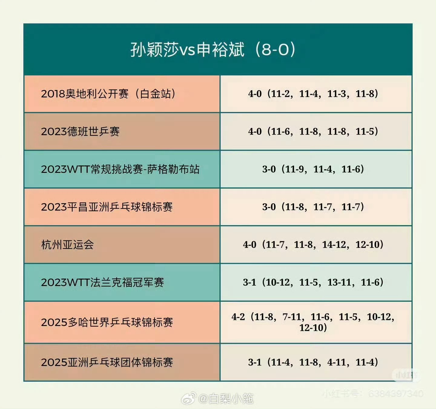 王楚钦孙颖莎亚军孙颖莎明天单打加油，辛苦啦 