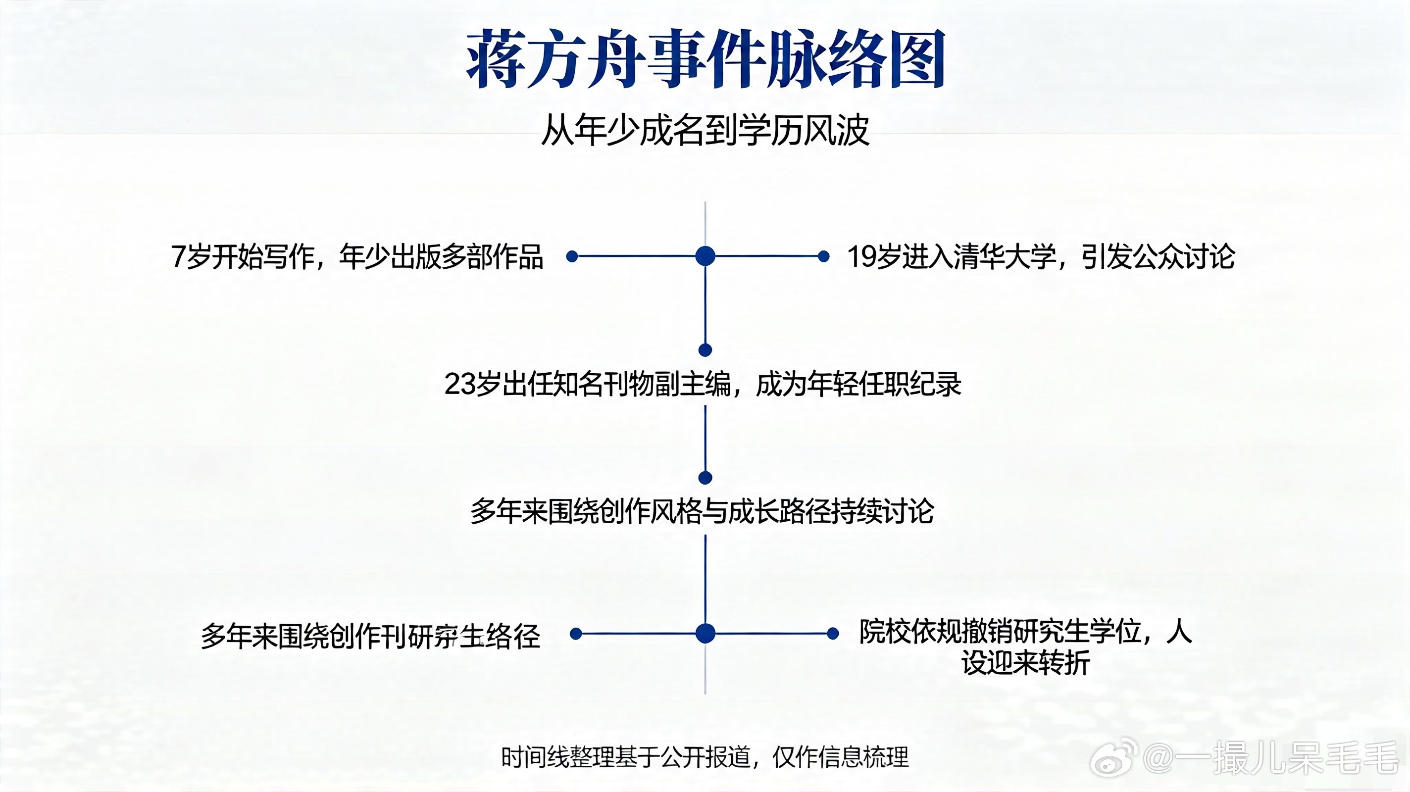 蒋方舟19岁读清华23岁当副主编蒋方舟年少便是大众熟知的文学少女，早早开启写作之