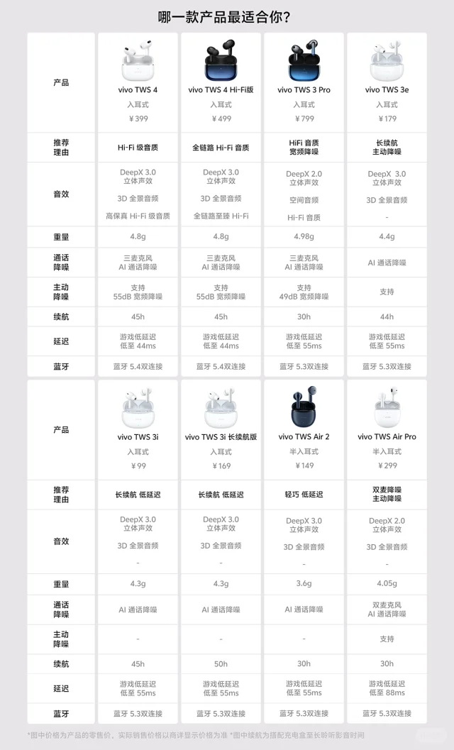 vivo发布的无线蓝牙耳机的区别！