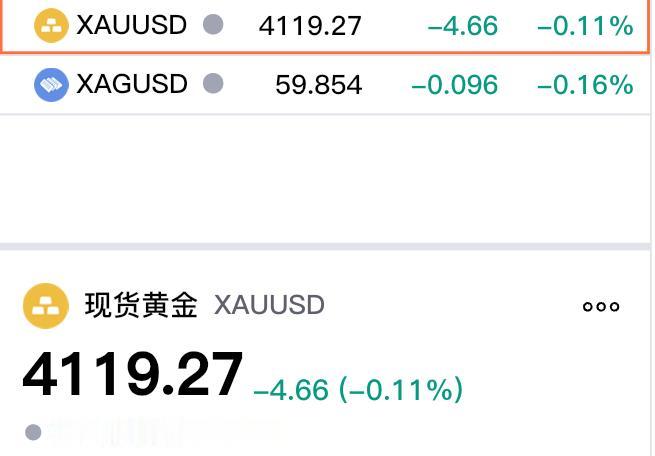 黄金现在价格怎么看?
现货黄金震荡运行，
周五收盘于4119.27美元，
较上一