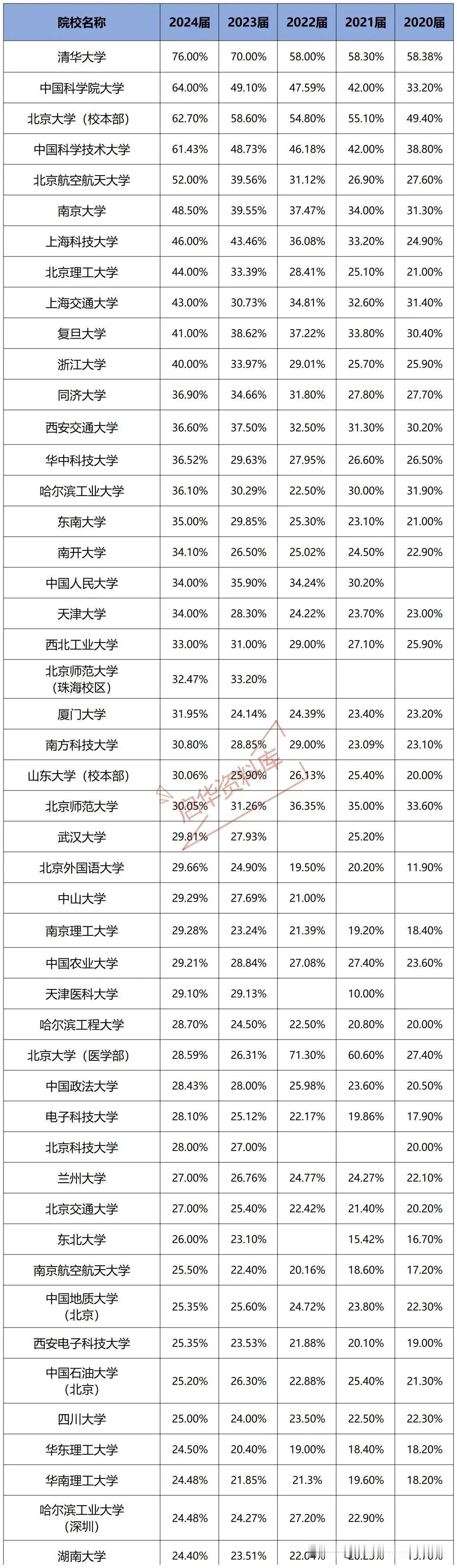 全国高校历年保研率，来了！择校参考，快来了解一下吧～