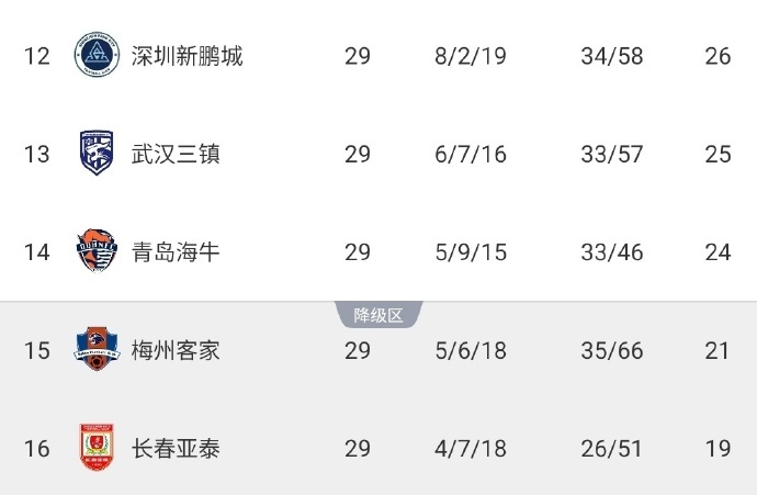 长春亚泰队史第二次降级 随着海牛1-0战胜三镇，长春亚泰提前一轮降级，俱乐部队史