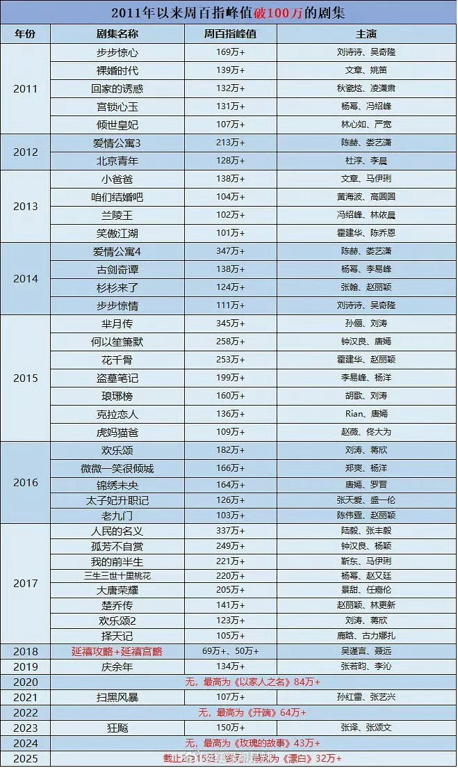 百指峰值，刘诗诗2011年步步惊心，破169w，年度最高，破纪录，现象级大爆就不