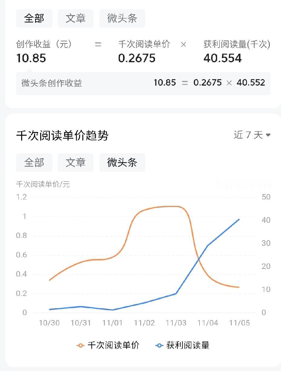 头条的收益是瞎给的。
前几天千次阅读莫名其妙就到了1块钱，我赶紧写了几篇文章发出