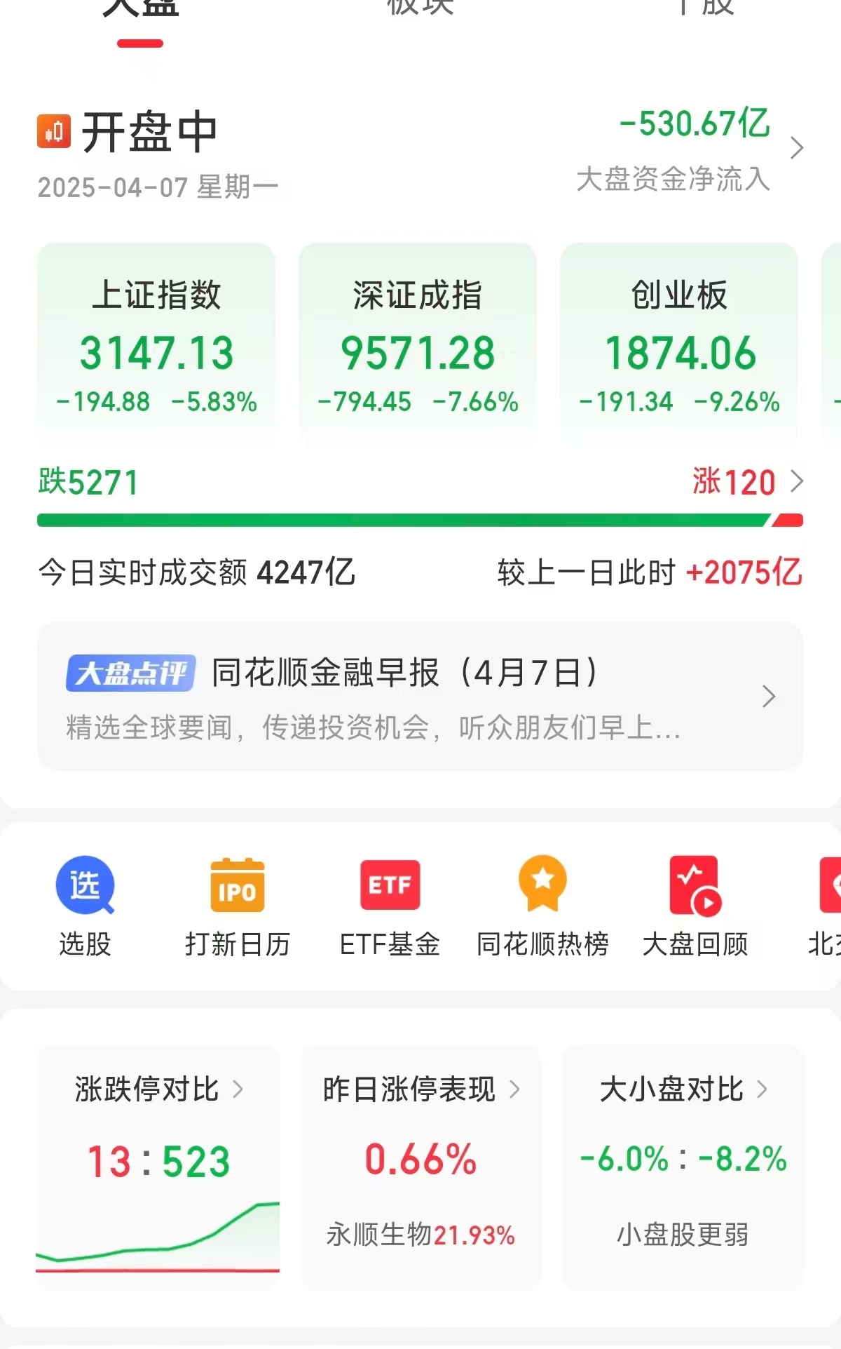 A股开盘只跌了5%，这比美国跌的少多了。美国这是杀敌500，自损1000[允悲]