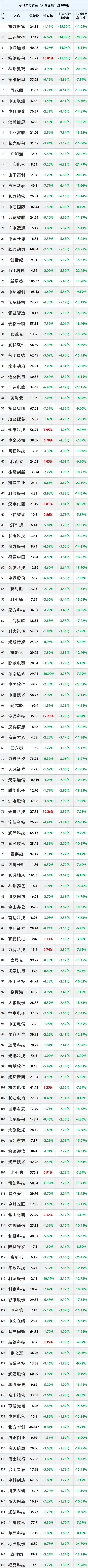 2025年2月27日，主力资金大幅流出的100只股票。
注：公开资料，个人收藏学