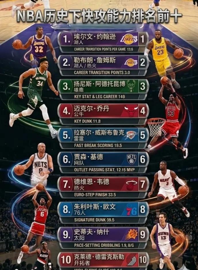 NBA历史下快攻能力排名前十，谁低了，谁高了？