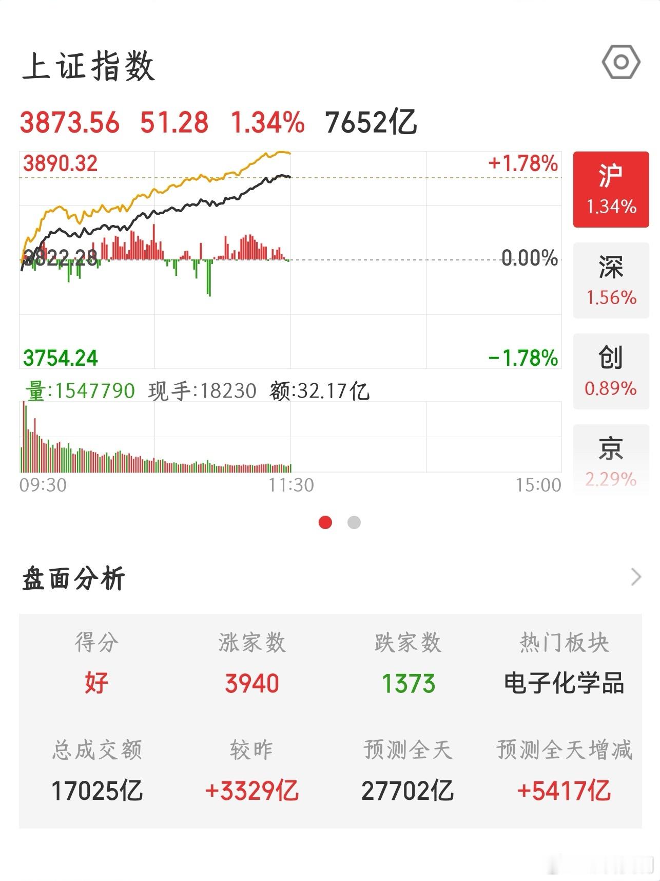 【2026.8.5】午间：上证指数 收盘上涨 51.28，报 3873.56；上