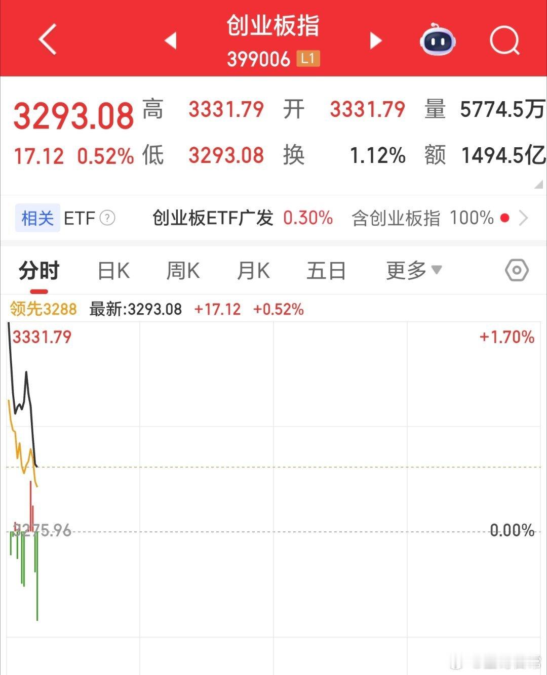 高开太多，总是这样，大多数人想的是高开做T。不过星哥没动，静看云起云落，静待星牛