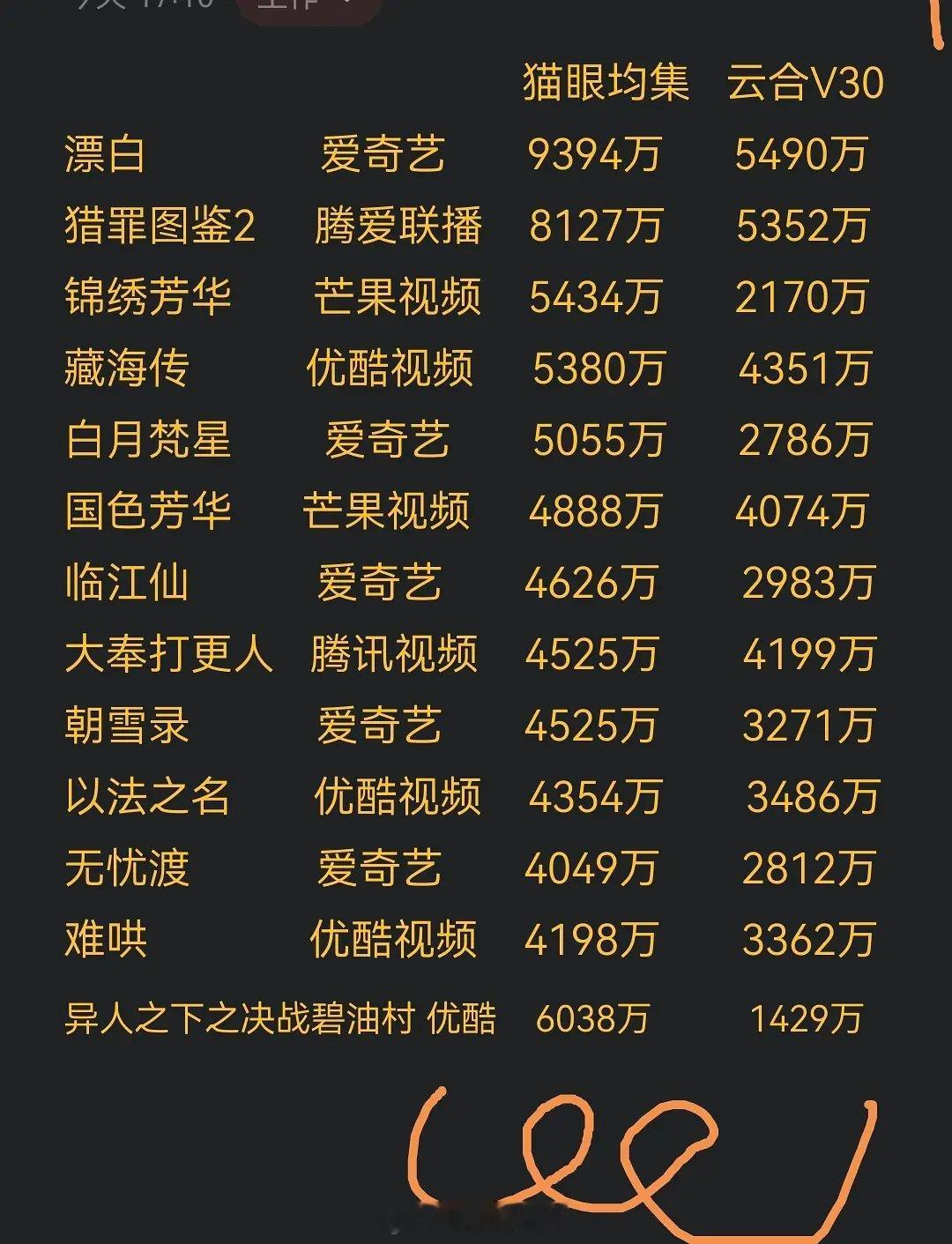 2025会员完结猫眼集均过4000万电视剧 ​​​
