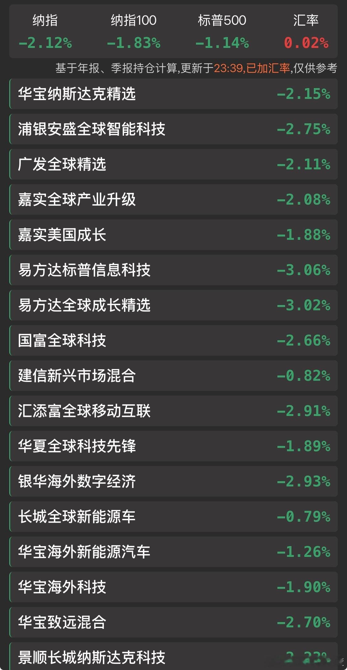 金价暴涨第一批受害者出现全完了…美股暴跌纳斯达克跌2个点。黄金白银瞬间从暴涨跳水