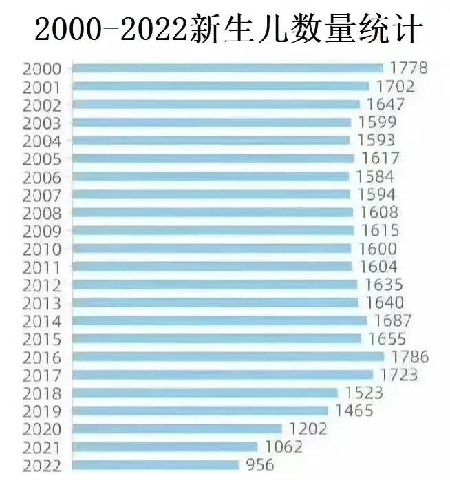 按照这个趋势，今年的新生儿应该在800w左右，这意味着什么？
2013年新生儿1