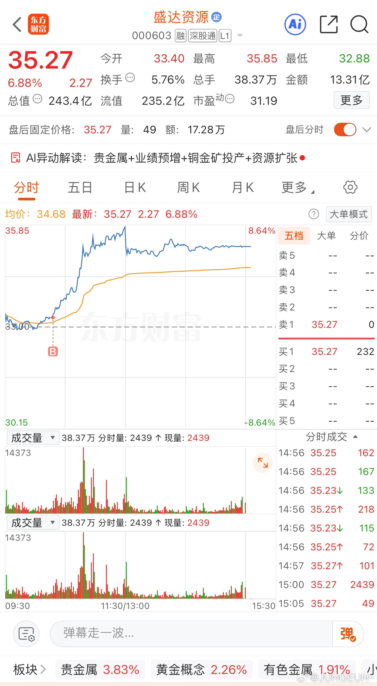 盛达资源 早上买的还以为能涨停收盘六个点 明天见好就撤昨天买的烽火通信先出掉算了
