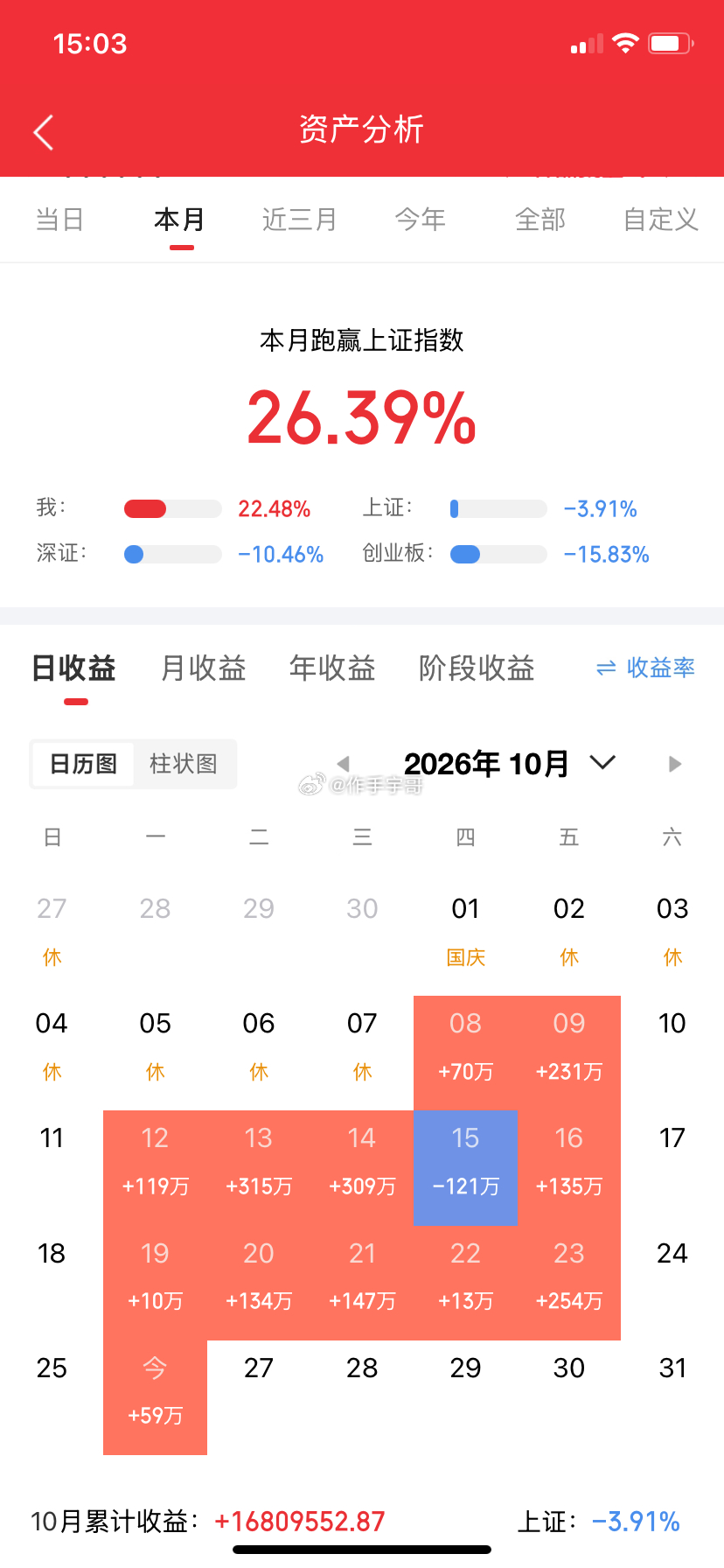 明天周二开盘会不会继续大涨特涨？我直接说结论，明天开盘做好心理准备，继上周五探底