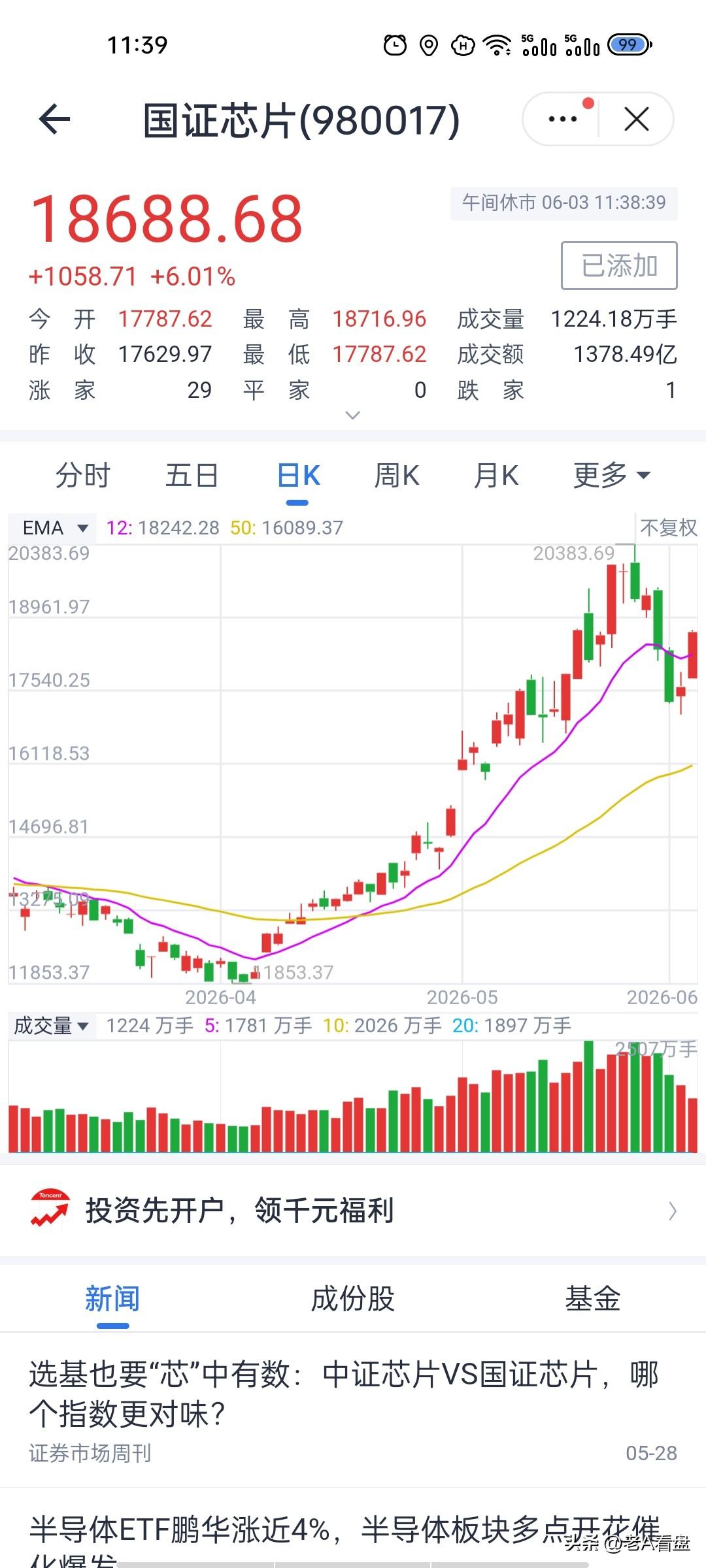 绝地反攻！国证芯片半日暴涨6.01%，反弹逻辑全盘拆解！
国证芯片半日大涨6.0