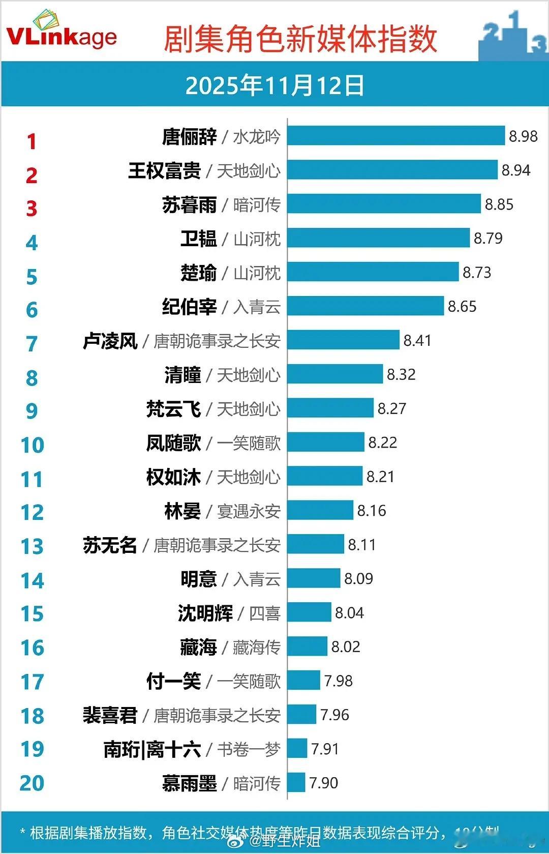 冷冷清清，凄凄惨惨戚戚 一个破9的都没有 