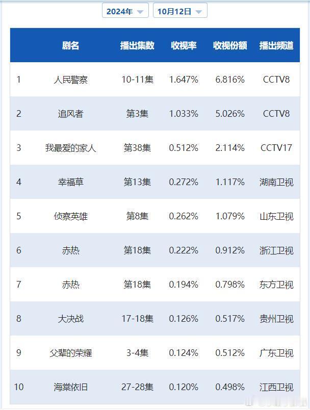 CVB日榜：10月12日（周六）黄金档电视剧收视率《人民警察》1.647小涨 ​