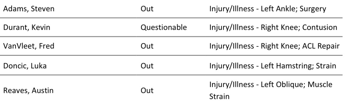 杜兰特右膝挫伤，明天的G1出战成疑。 