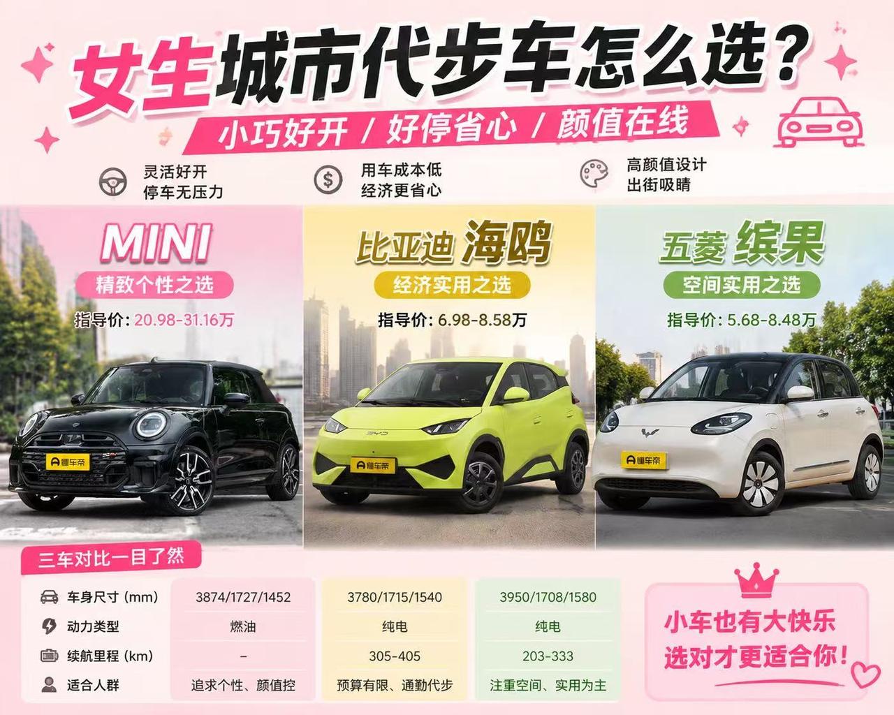 女生城市代步车怎么选？MINI、海鸥、缤果，小巧好开才是关键
 
很多女生选第一