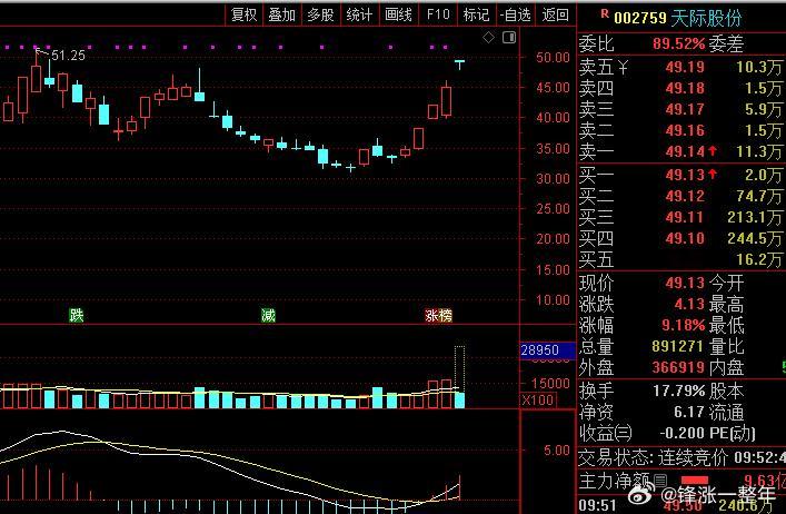 A股 天际股份 想突破前高走4波，啧啧啧突破认知了！ 