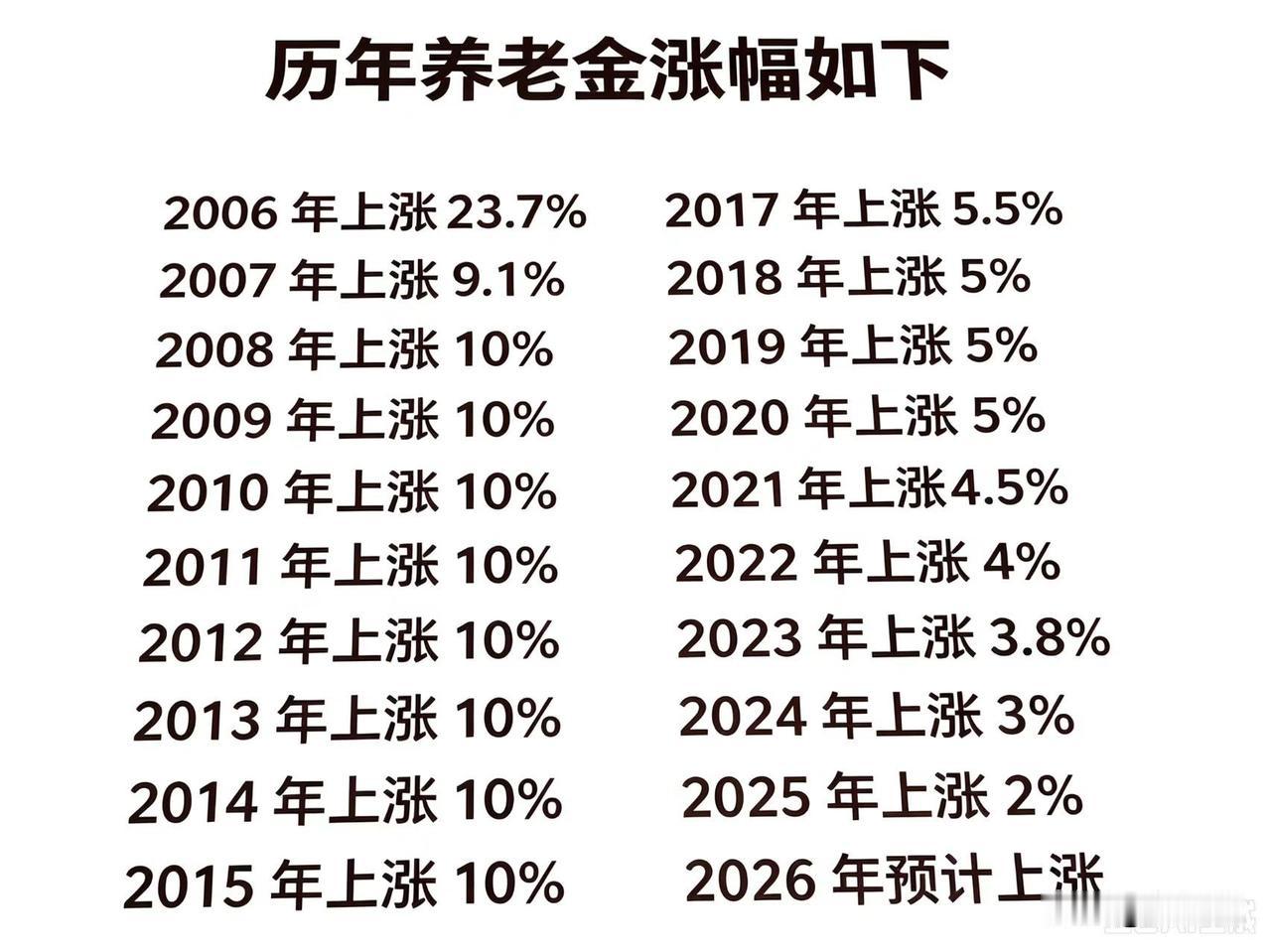 养老金涨幅逐年走低，未来上涨存悬念！
 翻看历年养老金上调数据，变化肉眼可见。早