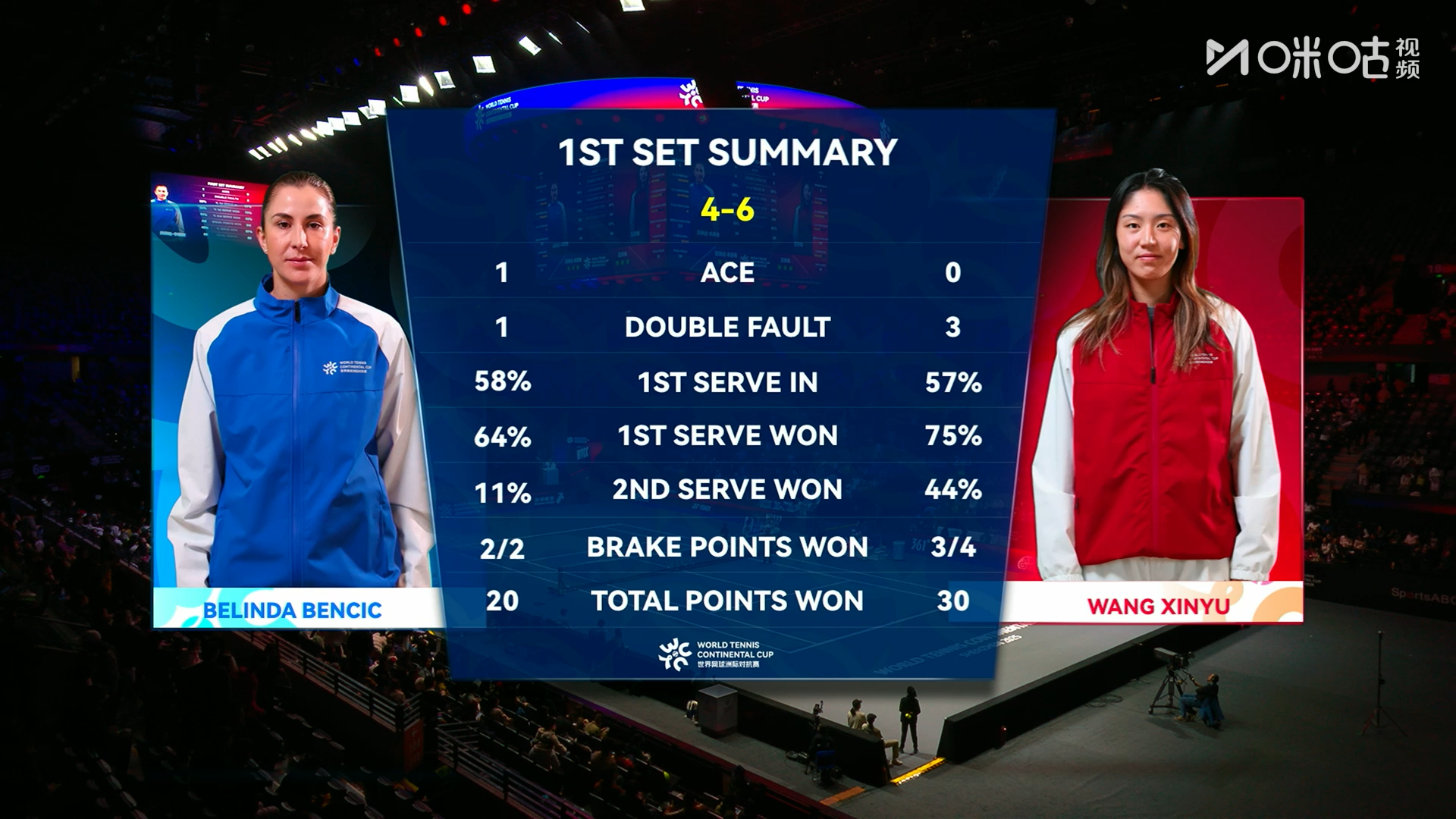 #王欣瑜6比4本西奇#WTCC世界网球洲际对抗赛首场比赛#王欣瑜vs本西奇# 王