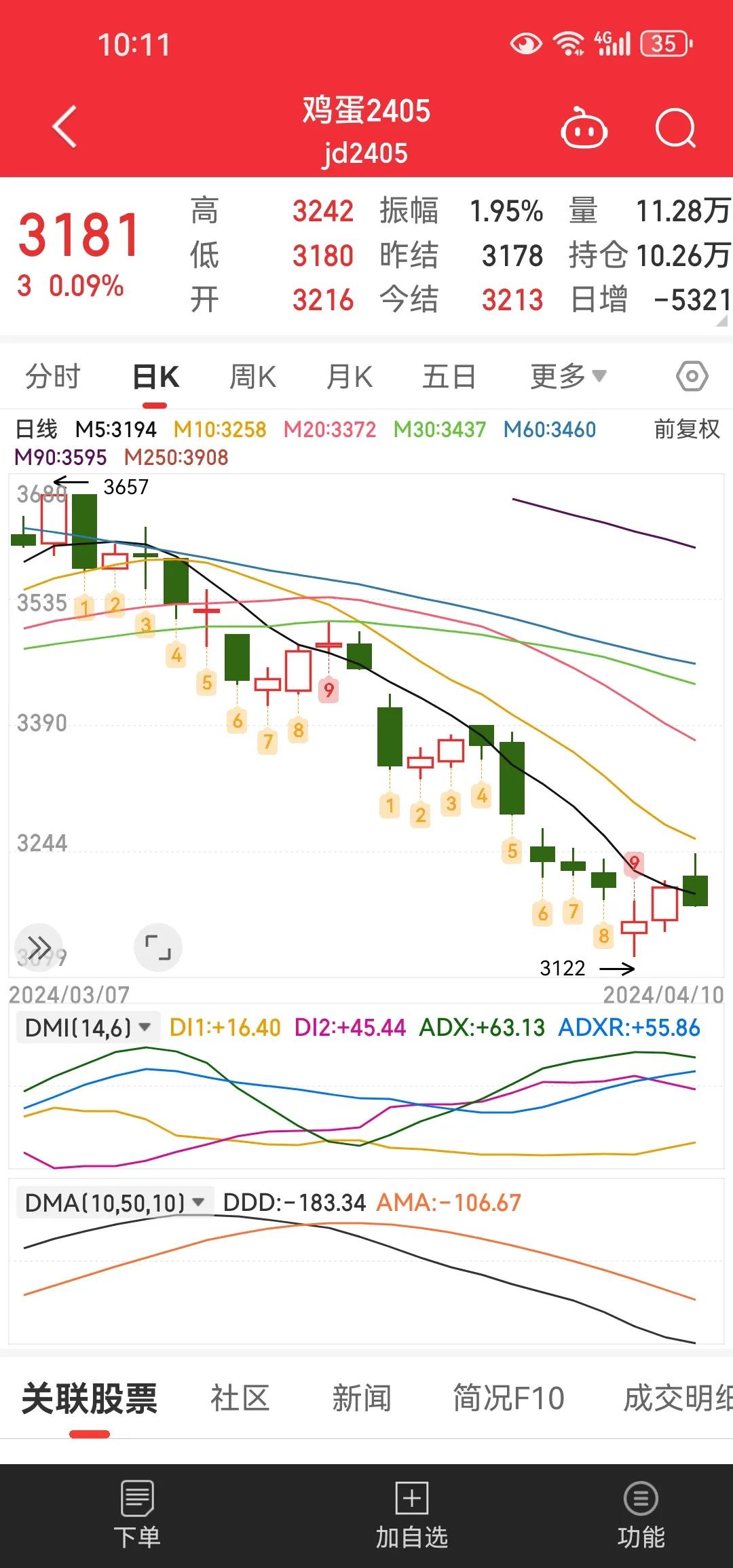 美帝引爆俄乌冲突一直心存搅动粮食危机的恶念。却可能真没想到把小麦价格打下来的是大