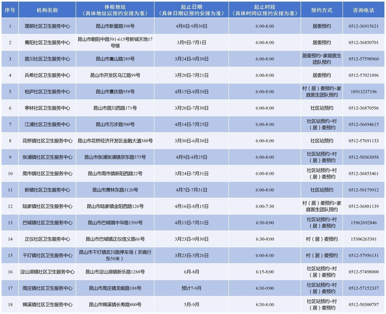 昆山65岁以上常住老人免费体检不限户籍开始预约

各位昆山朋友，家里有老人的注意